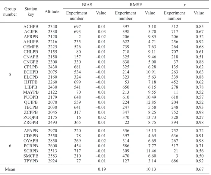 Table V. Experiments with better performance by statistical metrics and weather station