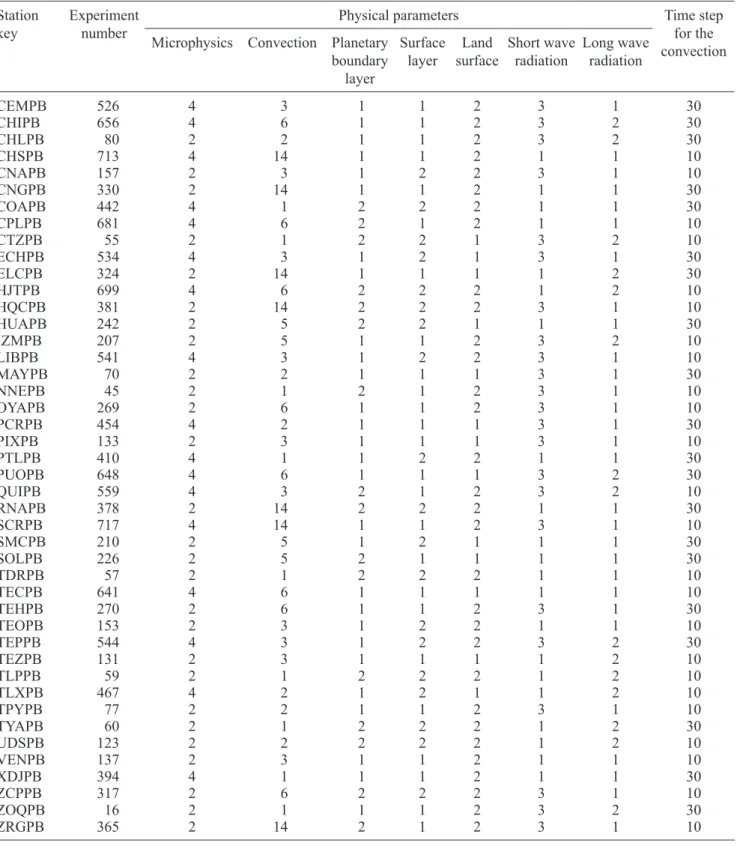Table VI. Description of the optimal configuration of the WRF model by location according to the BIAS statistical parameter.