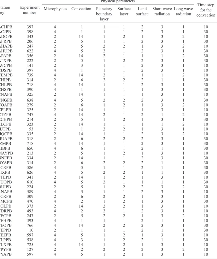 Table VII. Description of the optimal configuration of the WRF model by location according to the RMSE statistical parameter
