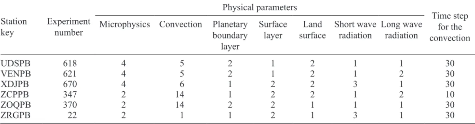 Table VII. Description of the optimal configuration of the WRF model by location according to the RMSE statistical parameter