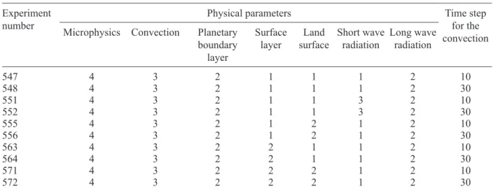Table X. Parameter configuration of the cases exposed with better EMI at the state level.