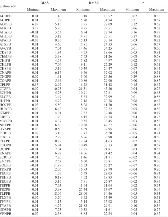 Table IV. Minimum and maximum values in the 768 experiments by statistical metric and weather station.