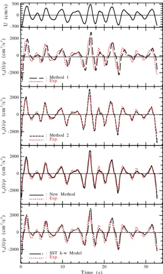 Figure 12. Comparison for bottom shear stress estimation -5000500U(cm/s)-200002000o(t)/(cm2/s2):  Method  1:  Exp.-200002000o(t)/(cm2/s2):  Method  2:  Exp.-200002000o(t)/(cm2/s2):  New  Method:  Exp.0102030Time  (s)-200002000o(t)/(cm2/s2):  SST  k