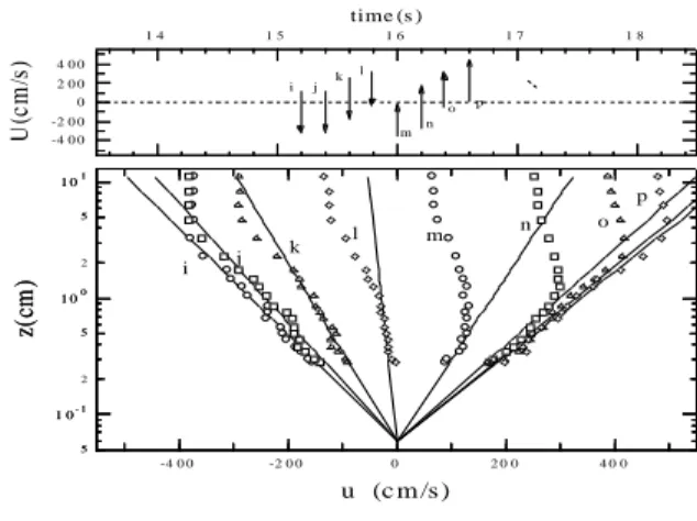 Figure 6. Time-variation of acceleration  Figure 7. Log-fitting to measured velocity profile 