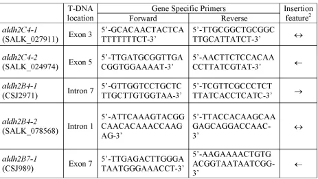 Table 1 Gene specific primers used along with T-DNA left border primer1 for 