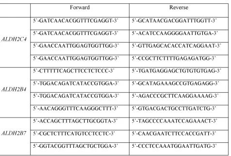 Table 2 Gene specific primers used for qRT-PCR 
