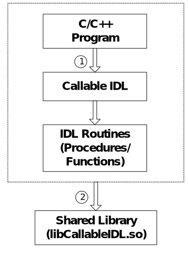 Figure 4.  Generating of a Shared Library 