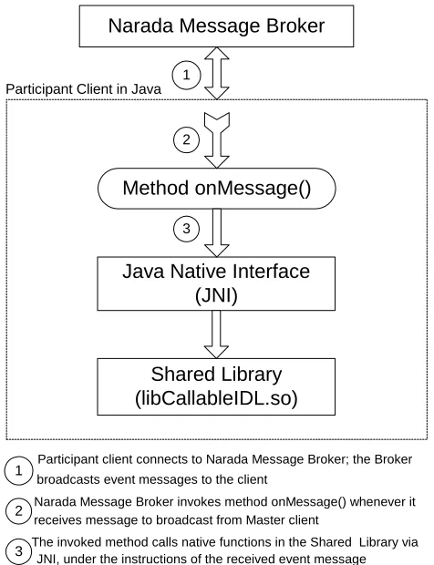 Figure 5.  The Mechanism of Participant Client  