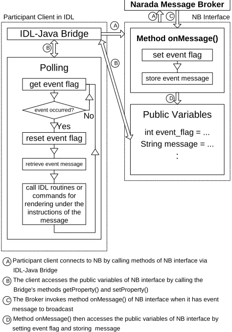 Figure 6.  The Mechanism of Participant Client in Polling Structure  