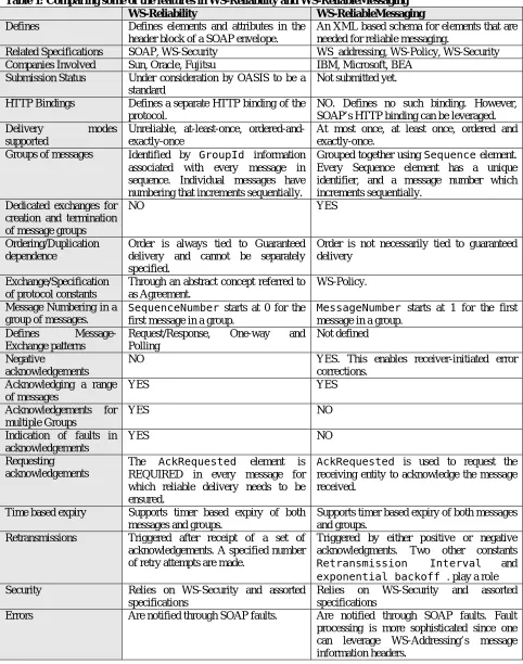 Table 1: Comparing some of the features in WS-Reliability and WS-ReliableMessaging  WS-Reliability WS-ReliableMessaging 