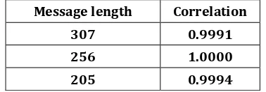 Table- 1: Correlation for different message length 