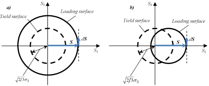 Figure 2. Direction of additional loading vector dS (0, 0, dτxz) with respect to the loading sur-face in terms of isotropic (a) and kinematic (b) hardening rule in S1 - S3 coordinate planes