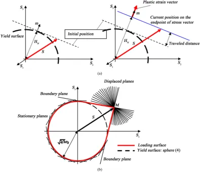 Figure 5. Displacement of plane on the endpoint of stress vector (a) and loading-surface (b) in terms of the synthetic theory