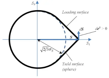 Figure 6. Orientation of additional stress-vector dS with respect to the loading surface in terms of the synthetic theory