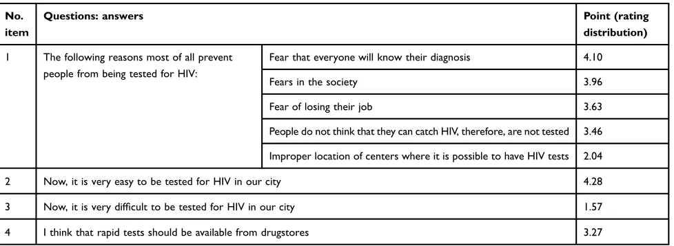 Table 2 Summary survey results for clients of HIV/AIDS prevention programs, PLHIV (in total, 141 people interviewed)