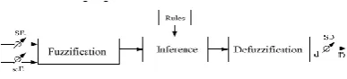 Fig.5 Fuzzy Controller Diagram  