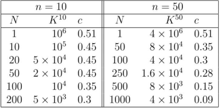 Table 2: Parameter values used in the simulation study in dimension 2.