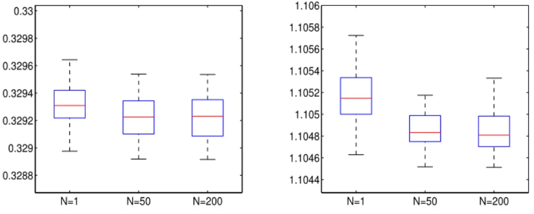 Figure 1: Boxplots of quantization error for n = 10 obtained after 100 runs: N (0, I 2 ) (left) and N (0, Σ 2 ) (right).