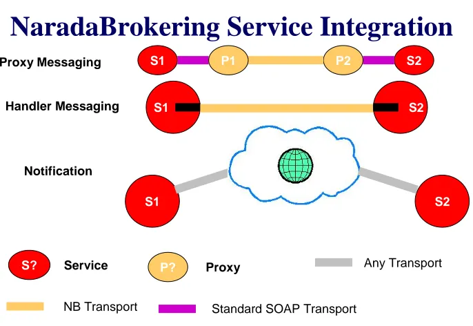 Figure 2 Approaches to integrating Narada and Services. 
