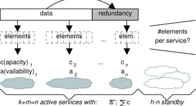 Fig. 1. Problem definition for a set of heterogeneous storage services with varying availabilities and capacities; not considering cost or other properties