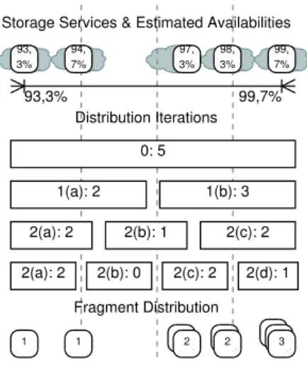 Fig. 2 presents a graphical explanation of how the algo- algo-rithm works with an example of five storage services which have a wide range of availabilities for didactic purposes