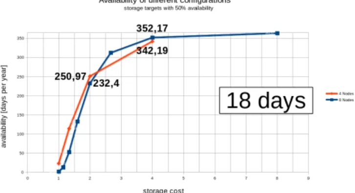 Fig. 3. The NubiSave configuration GUI with minimum redundancy derived from the availability goal