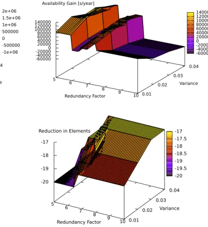 Fig. 5. Availability gain compared to proportional distribution of 30 erasure code elements with corresponding reduction in used erasure code elements for 10 nodes with mean availability of 0.25, and different variances