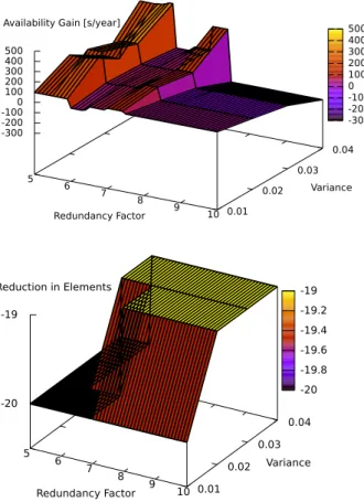 Fig. 8. Availability gain compared to proportional distribution of 30 erasure code elements with corresponding reduction in used erasure code elements for 10 nodes with mean availabilities and variances from actual availability traces