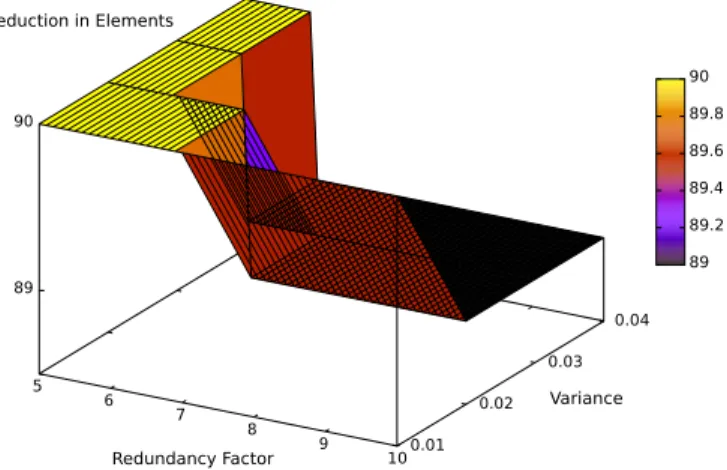 Fig. 9. Reduction in used erasure code elements for 10 nodes with mean availability of 0.75, assuming a normal distribution