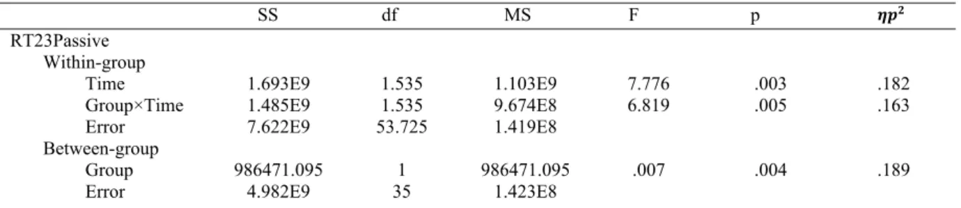 Table 8. Results of the mixed between-within subjects ANOVA for RTs in the SPRT for the experimental and  control groups