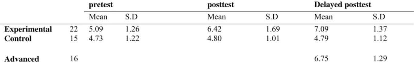 Table 13. Descriptive statistics for third regions in the SMST for the experimental, control, and advanced groups    pretest  posttest  Delayed  posttest 