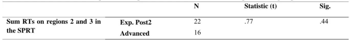 Table 15. Independent samples t-test for the advanced and experimental groups 