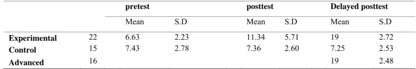 Table 1. Descriptive statistics for the error correction test for the experimental, control, and advanced groups  pretest   posttest   Delayed  posttest   Mean  S.D   Mean  S.D   Mean  S.D  Experimental  22  6.63  2.23  11.34 5.71   19 2.72  Control  15  7