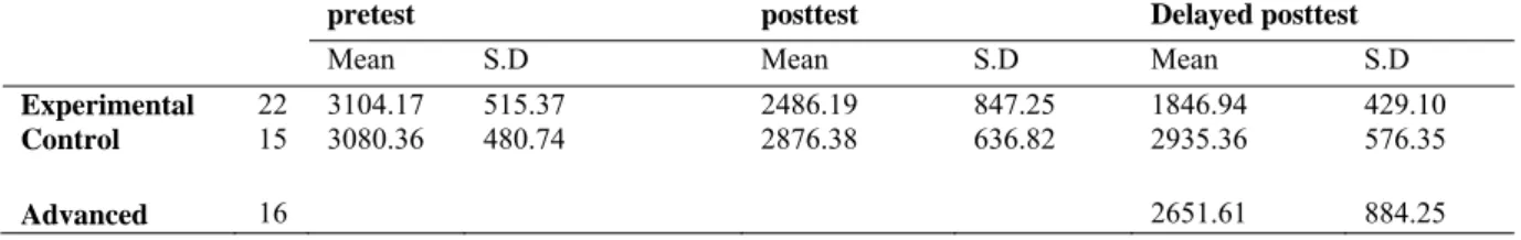 Table 7. Descriptive statistics for RTs in the SPRT for the experimental, control, and advanced groups