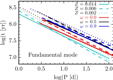 Figure 3. Period-age relations for fundamental modeRotation extends main sequence lifetimes by mixingunprocessed material into the core during H-burning,resulting in signiﬁcantly (Cepheids [14]