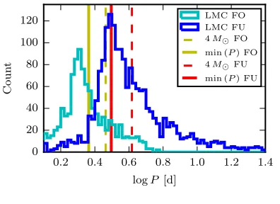 Figure 4.periods for interpolated models are based on a linearextrapolation of log (√The FU peak is well-matched by predictions