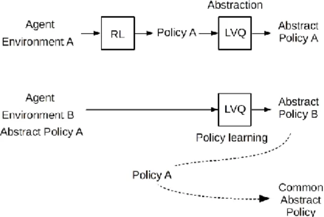 Figure 2: The learning flow. First, an abstract policy is extracted from the  learned policy
