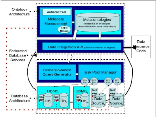 Figure 2 Combined Ontology and database architecture.