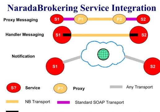 Figure 3 Approaches to integrating Narada and Services.