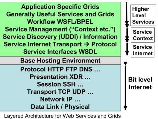 Figure 4 Layered architecture for Web Services and Grids.
