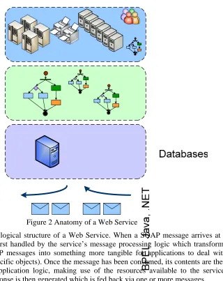 Figure 2 shows the logical structure of a Web Service. When a SOAP message arrives at a Web Service it is first handled by the service’s message processing logic which transforms network level SOAP messages into something more tangible for applications to 
