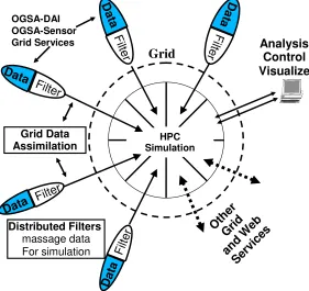 Figure 1: Data Deluged Computing Architecture