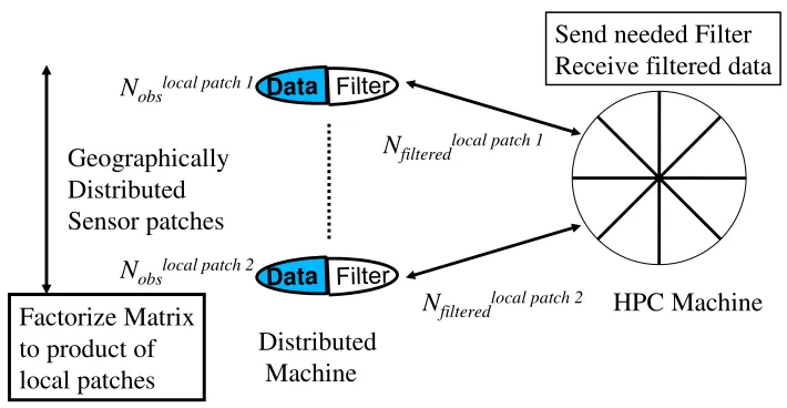 Figure 2: Distributed Filtering Architecture