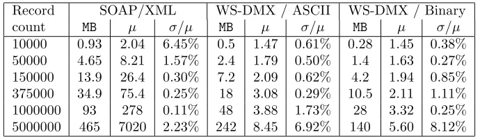 Table 1: Comparison of use of SOAP/XML and WS-DMX for processing teraﬂows