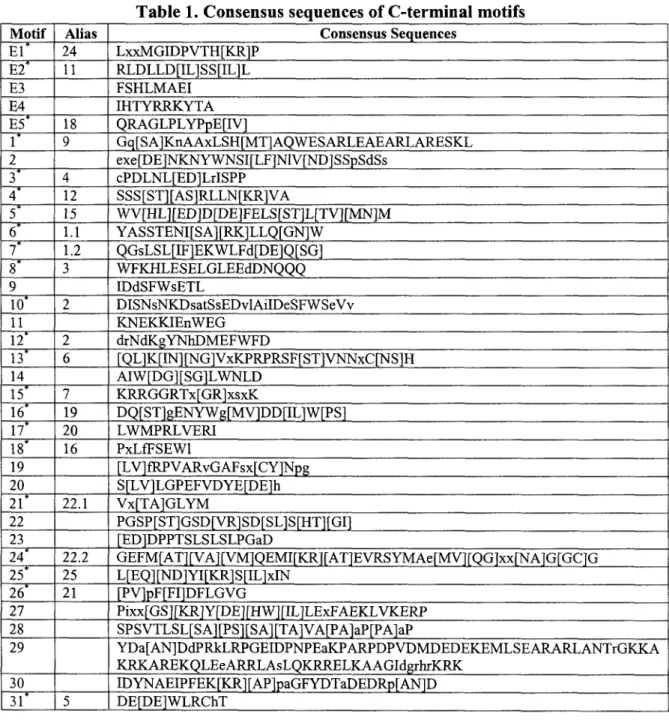 Table 1. Consensus sequences of C-terminal motifs 