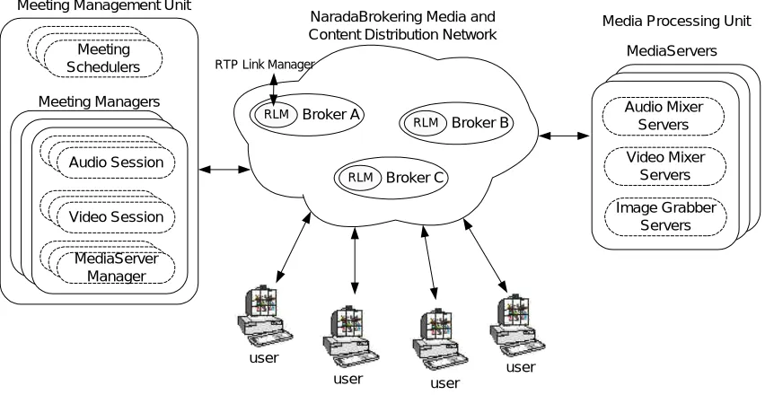 Figure 1 GlobalMMCS Architecture