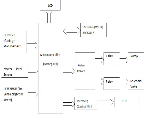 Fig -1: -System Block Diagram 