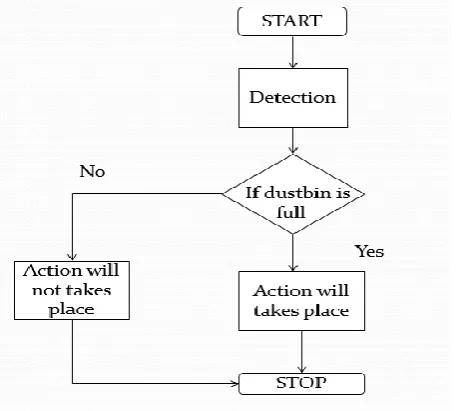Fig.3.1 Garbage management Smart utilities, smart buildings and smart environments. 