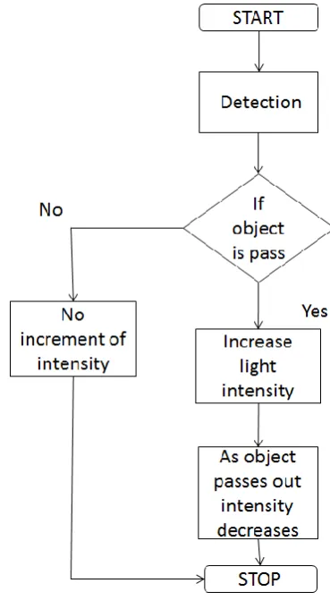 Fig.3. 2 water management flow graph