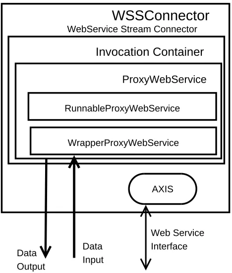 Figure 3. WS Proxy Architecture